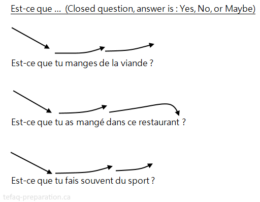 closed question pronunciation in french
