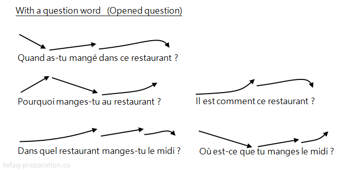 French pronunciation question word