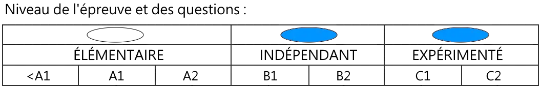 Nouvel Examen TEF - TEFAQ Comprenhension Orale. Niveau de difficulté : Indépendant et Expérimenté