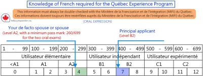 Quebec Immigration _ Knowledge of French required for Québec Experience Program (Oral Expression) To double-check !