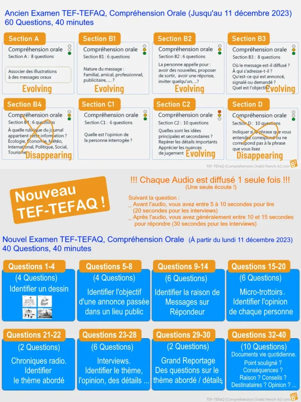 New TEF-TEFAQ Exam, Oral Comprehension test. What is the différence between old and new version of the test. What is desappearing or evolving ?