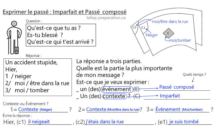 Imparfait Vs Passé Composé French Tutor B2 Tefaq Preparation 