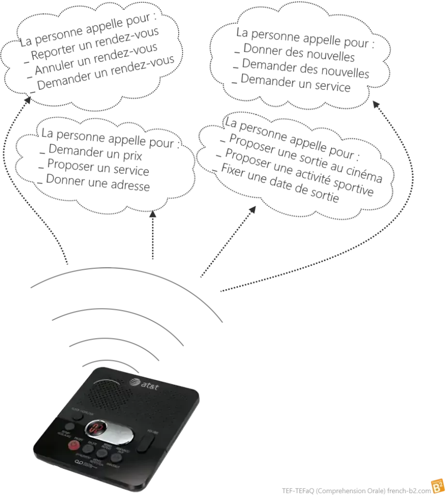 Nouvel Examen TEF - TEFAQ Comprenhension Orale. Les questions 9 à 14. 6 messages sur répondeur téléphonique